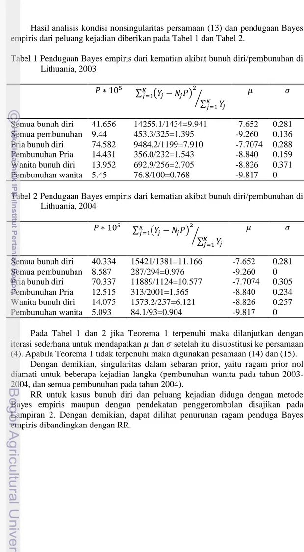 Tabel 1 Pendugaan Bayes empiris dari kematian akibat bunuh diri/pembunuhan di  Lithuania, 2003 