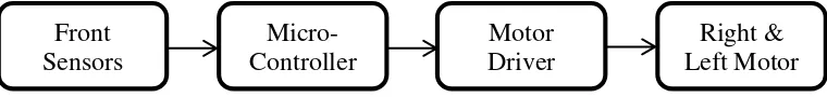 Figure 2.1: Block diagram of project 