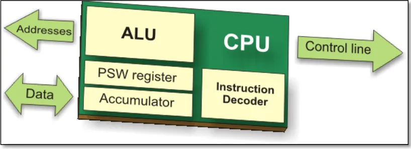 Figure 2.3: Simplified central processing unit with register (Verle, 2010) 