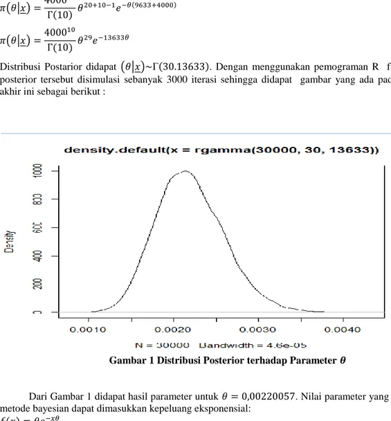 Gambar 1 Distribusi Posterior terhadap Parameter   