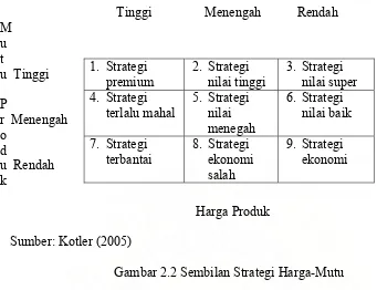 Gambar 2.2 Sembilan Strategi Harga-Mutu  