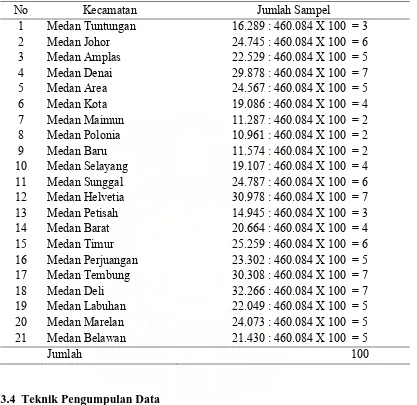 Tabel 3.1 Jumlah Sampel pada Setiap Kecamatan di Kota Medan  