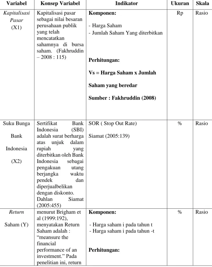 Tabel 3.2.2  Operasional Variabel 