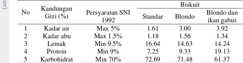 Tabel 8. Hasil analisis biskuit standar, biskuit blondo dan biskuit blondo dan 