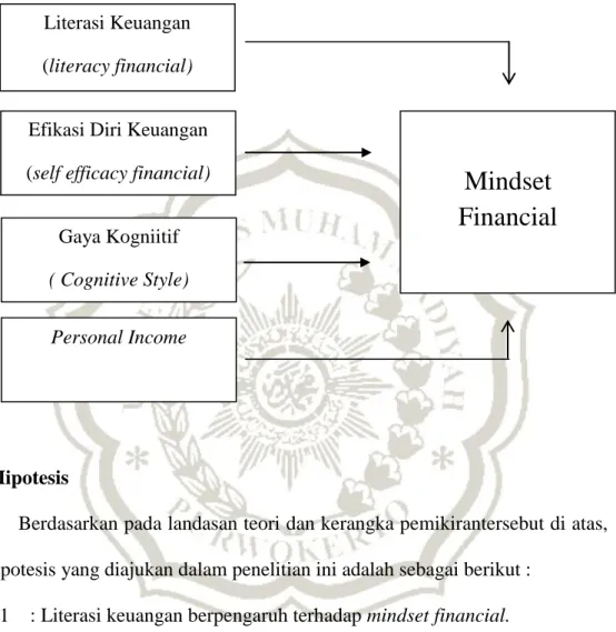 Gambar 2.2  Kerangka Pemikiran 