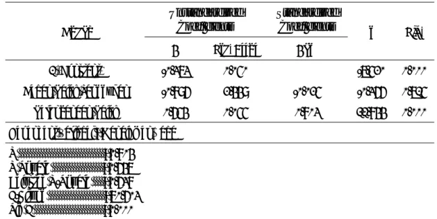 Tabel 3. Hasil Analisis Regresi Linier Berganda Tahun 2009