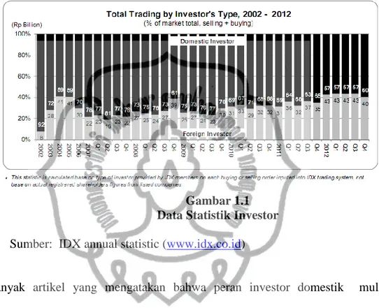 Gambar 1.1  Data Statistik Investor  Sumber:  IDX annual statistic (www.idx.co.id) 