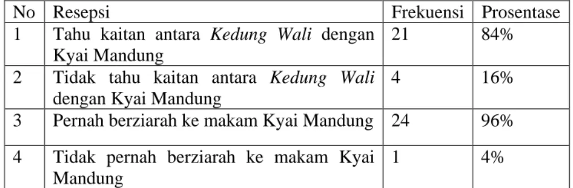 Tabel diatas menunjukkan bahwa mayoritas masyarakat Keseneng  mengetahui kaitan antara Kedung Wali  dengan Kyai Mandung dan pernah  berziarah ke makam Kyai Mandung