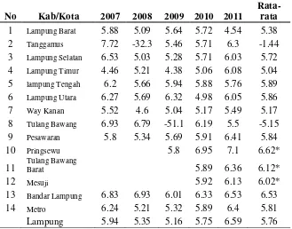 Tabel 1. Laju Pertumbuhan PDRB Atas Dasar Harga Konstan 2000 Menurut Kabupaten atau Kota di Provinsi Lampung 2007-2011 (persen) 