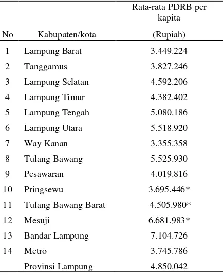Tabel 2. Rata-rata PDRB Per Kapita atas Dasar Harga Konstan Tahun 2000    Provinsi Lampung Berdasarkan Kabupaten atau Kota Tahun 2007 2011 (rupiah) 