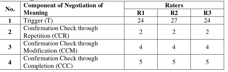 Table 4.1 Inter-raters’ Frequency Analysis of the Components of Negotiation of Meaning 