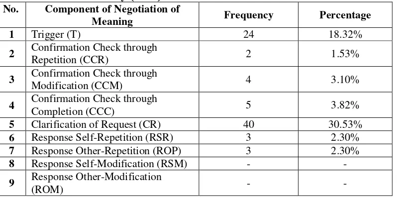 Table 4.2 Frequency and Percentage of the Students’ Negotiation of Meaning based on Yufrizal’s study (2007) 