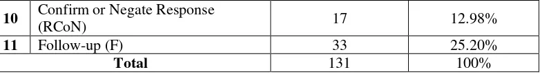 Table 4.3. Result of Interview 