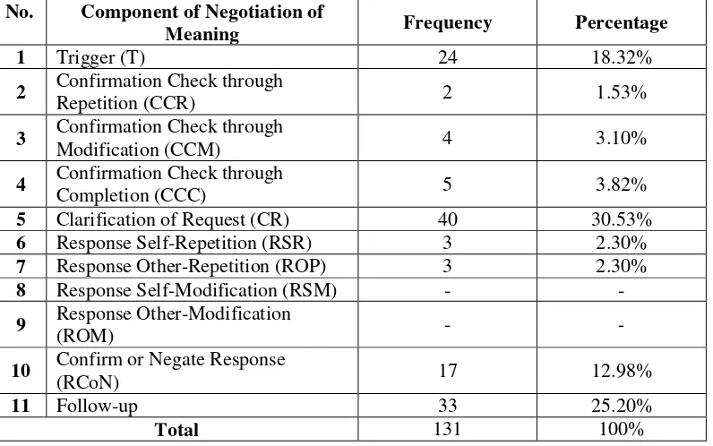 Table 4.4 Frequency and Percentage of the Students’ Negotiation of Meaning based on Yufrizal’s study (2007) 