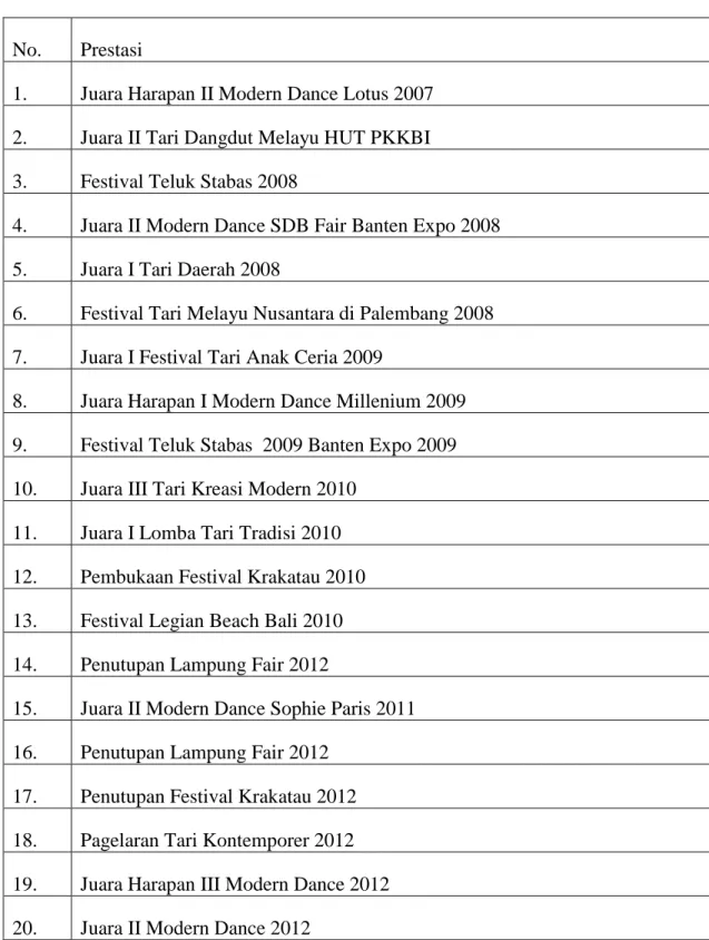 Tabel 3. Daftar Prestasi Sanggar Tari Sasana Budaya Bandar Lampung 