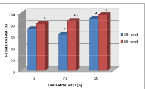 Gambar  7.  Histogram  persentase  reduksi  oksalat  setelah  proses  perendaman dalam garam (NaCl) 