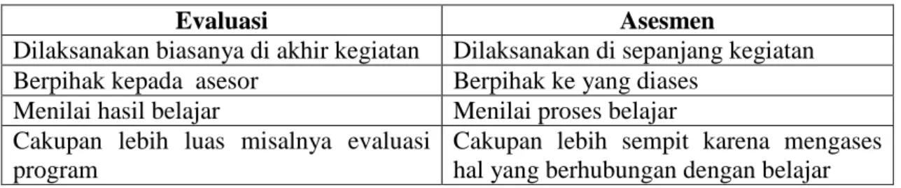 Tabel 1. perbedaan evaluasi dan asesmen 
