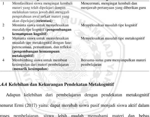 Tabel 2.2 Langkah Pendekatan Metakognitif  