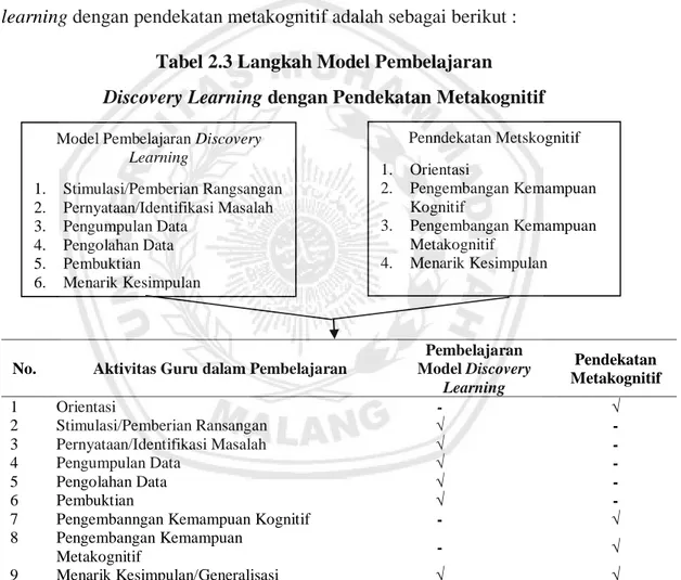 Tabel 2.3 Langkah Model Pembelajaran   Discovery Learning dengan Pendekatan Metakognitif 