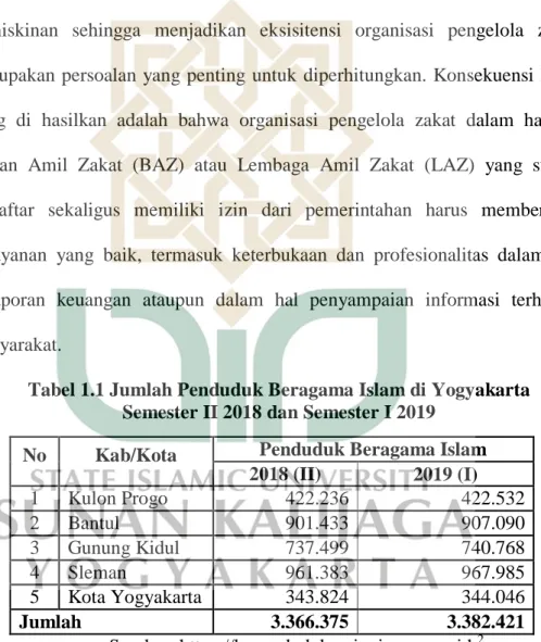 Tabel 1.1 Jumlah Penduduk Beragama Islam di Yogyakarta  Semester II 2018 dan Semester I 2019 