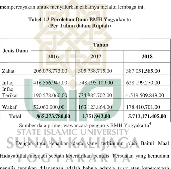 Tabel 1.3 Perolehan Dana BMH Yogyakarta   (Per Tahun dalam Rupiah) 