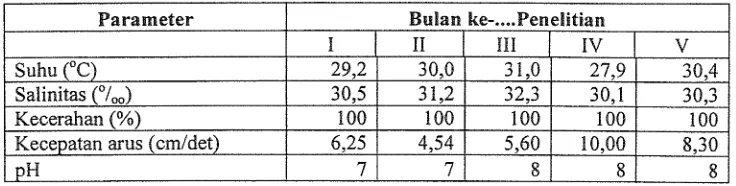 Tabel 1. Parameter Lingkungan Pulau Pramuka 