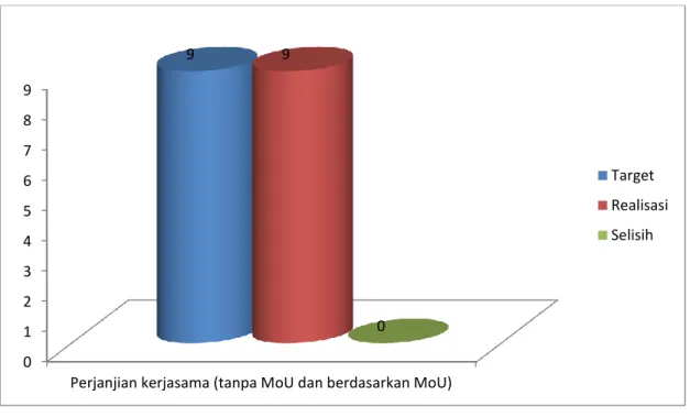 Gambar 3. 9 : IKK pada sasaran strategis III terkait  perjanjian kerjasama , P2  Kependudukan, tahun 2018