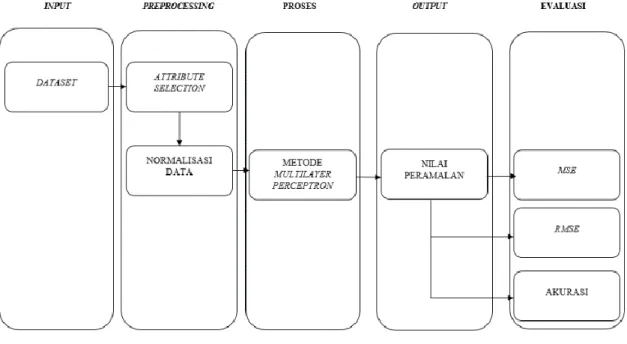 Gambar 1.  Desain Penelitian 