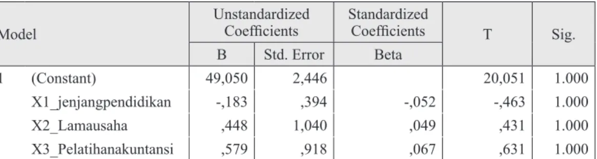 Tabel 8. Hasil Uji Heterokedasitas Coefficients a Model Unstandardized Coefficients Standardized Coefficients T Sig