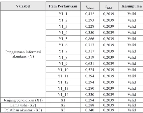 Tabel 4. Hasil Uji Validitas