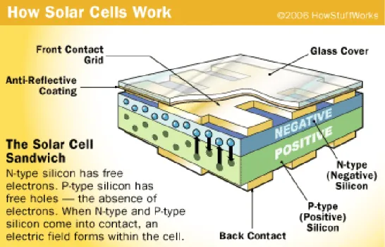 Gambar 1. Prinsip  kerja  solar  panel  (sumber:  http://www.sunnysolarlightgarden.com/wp-content/uploads/2008/08/how-solar-cells- http://www.sunnysolarlightgarden.com/wp-content/uploads/2008/08/how-solar-cells-work.gif)