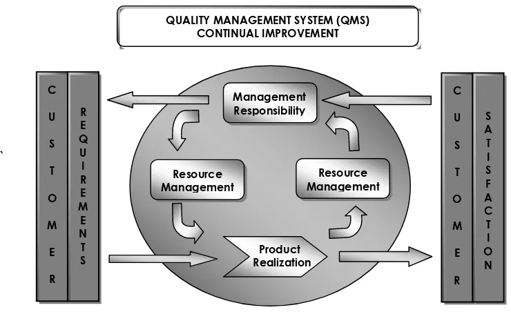 Gambar 2.1. Model Proses Sistem Manajemen Mutu ISO 9001:2000 