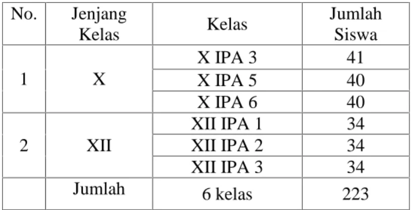 Tabel  2. Sampel  kelas  X  IPA  dan XII  IPA SMA  Negeri  3  Bandar  Lampung Tahun Pelajaran 2016/ 2017