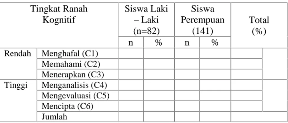 Tabel 3. Lembar observasi kualitas pertanyaan siswa Tingkat Ranah Kognitif Siswa Laki– Laki (n=82) Siswa Perempuan(141) Total(%) n % n % Rendah Menghafal (C1) Memahami (C2) Menerapkan (C3) Tinggi Menganalisis (C4) Mengevaluasi (C5) Mencipta (C6) Jumlah