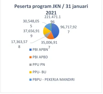 Gambar  1  :  Presentasi  peserta  JKN  /  31  januari 2021       