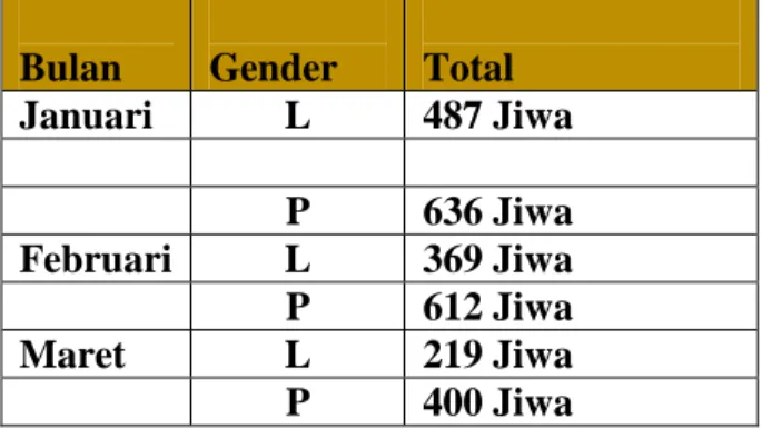 Tabel  1.  Pasien  BPJS  per  januari  2021  Puskesmas Kedungkandang 