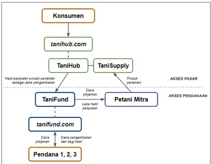 Diagram 2. Ekosistem yang Dibangun oleh TaniFund dan TaniHub.  