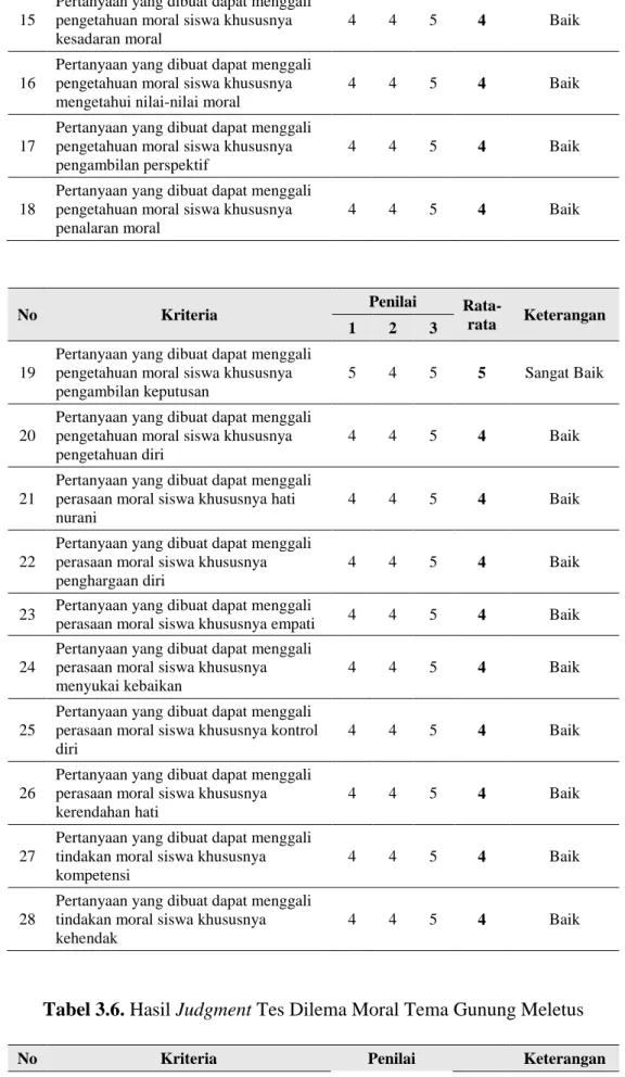 Tabel 3.6. Hasil Judgment Tes Dilema Moral Tema Gunung Meletus 