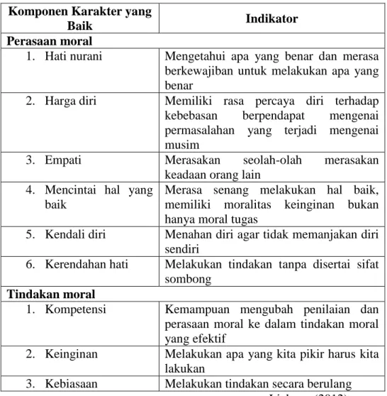 Tabel 3.2 Indikator Komponen Karakter yang Baik  (Lanjutan) 