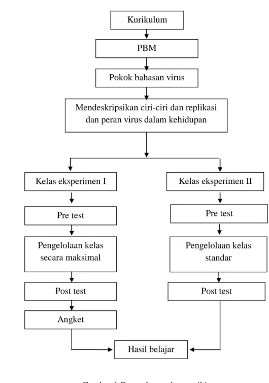 Gambar 1 Bagan kerangka pemikiran  Pokok bahasan virus  
