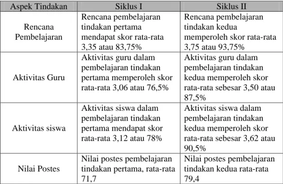 Tabel 1. Perbandingan Hasil Pelaksanaan Siklus I dengan Siklus II 