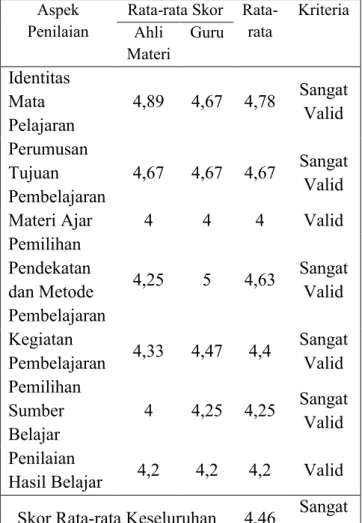Tabel 5. Hasil Penilaian Kualitas RPP  Aspek 