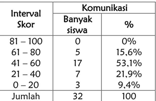 Tabel 1. Hasil Survei Tes Kemampuan Komunikasi Matematik Siswa Kelas  VII-B SMP Negeri 15 Banjarmasin