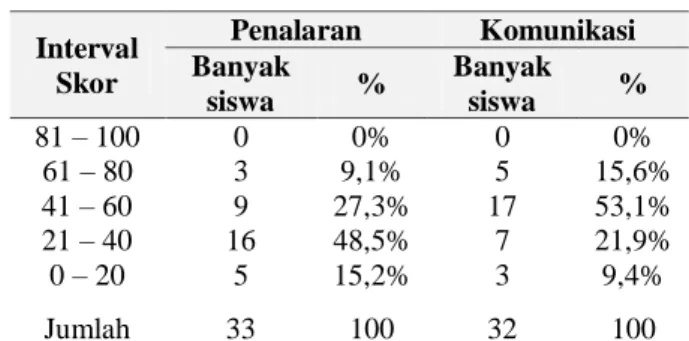 Tabel 1. Hasil Survei Tes Kemampuan  Penalaran dan Komunikasi Matematik Siswa 