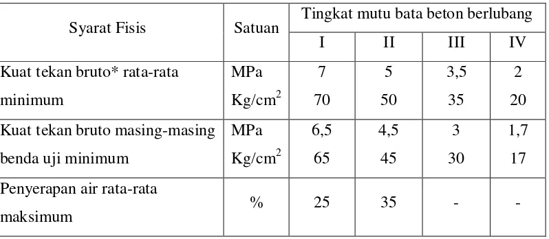 Tabel 2.1 Persyaratan fisis bata beton berlubang 