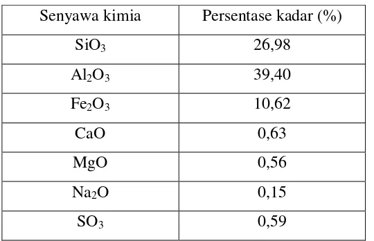 Tabel 2.4 Hasil analisis bottom ash 
