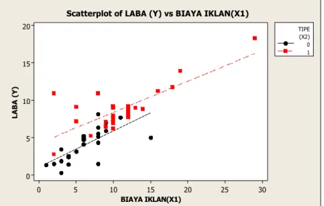 Gambar 1.Scatterplot Data Laba Perusahaan 