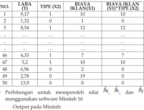 Tabel  3.  Data  Laba  Perusahaan  dengan  Interaksi  Antara  Biaya  Iklan dan Tipe Perusahaan 