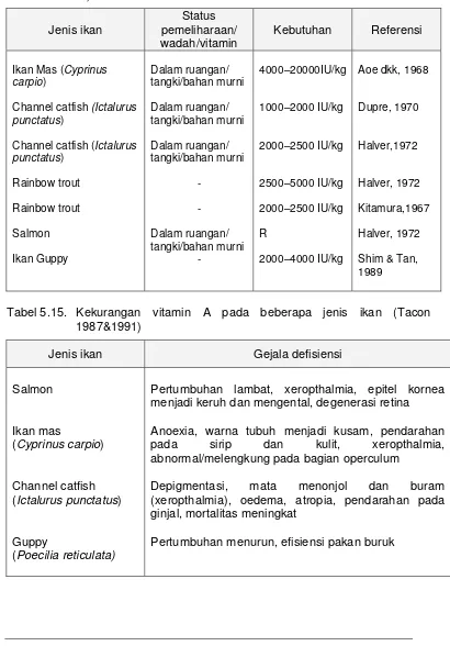 Tabel 5.14 Kebutuhan vitamin A beberapa spesies ikan budidaya (Tacon, 1987 dan 1991) 
