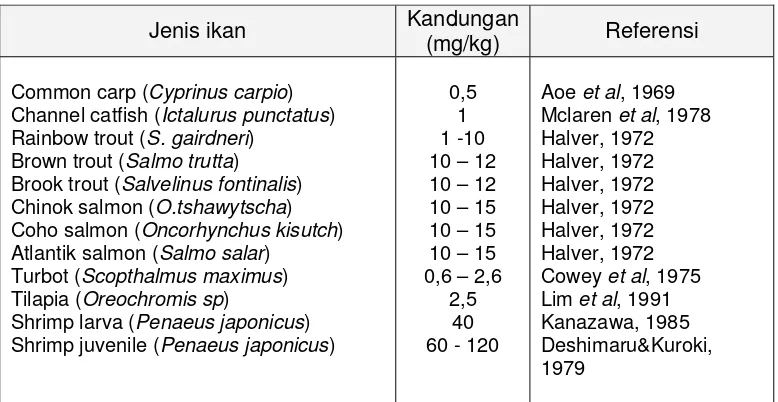 Tabel 5.20. Kebutuhan Tiamin dalam pakan (Tacon, 1991) 